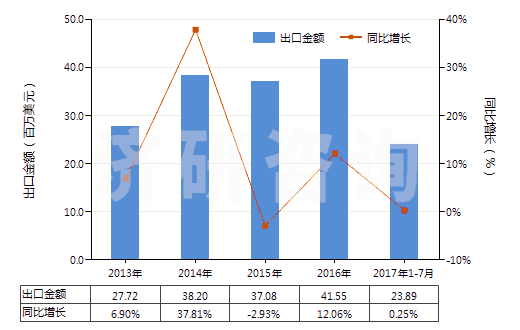 2013-2017年7月中國亞氯酸鹽、次溴酸鹽及其他次氯酸鹽(HS28289000)出口總額及增速統(tǒng)計